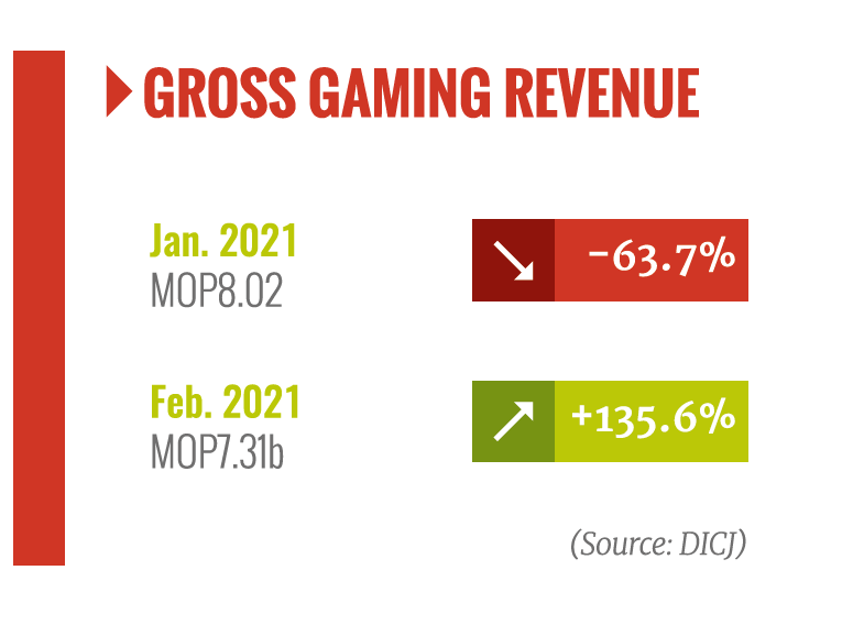 Macau, gross gaming revenue, positive, ebitda, market, recovery